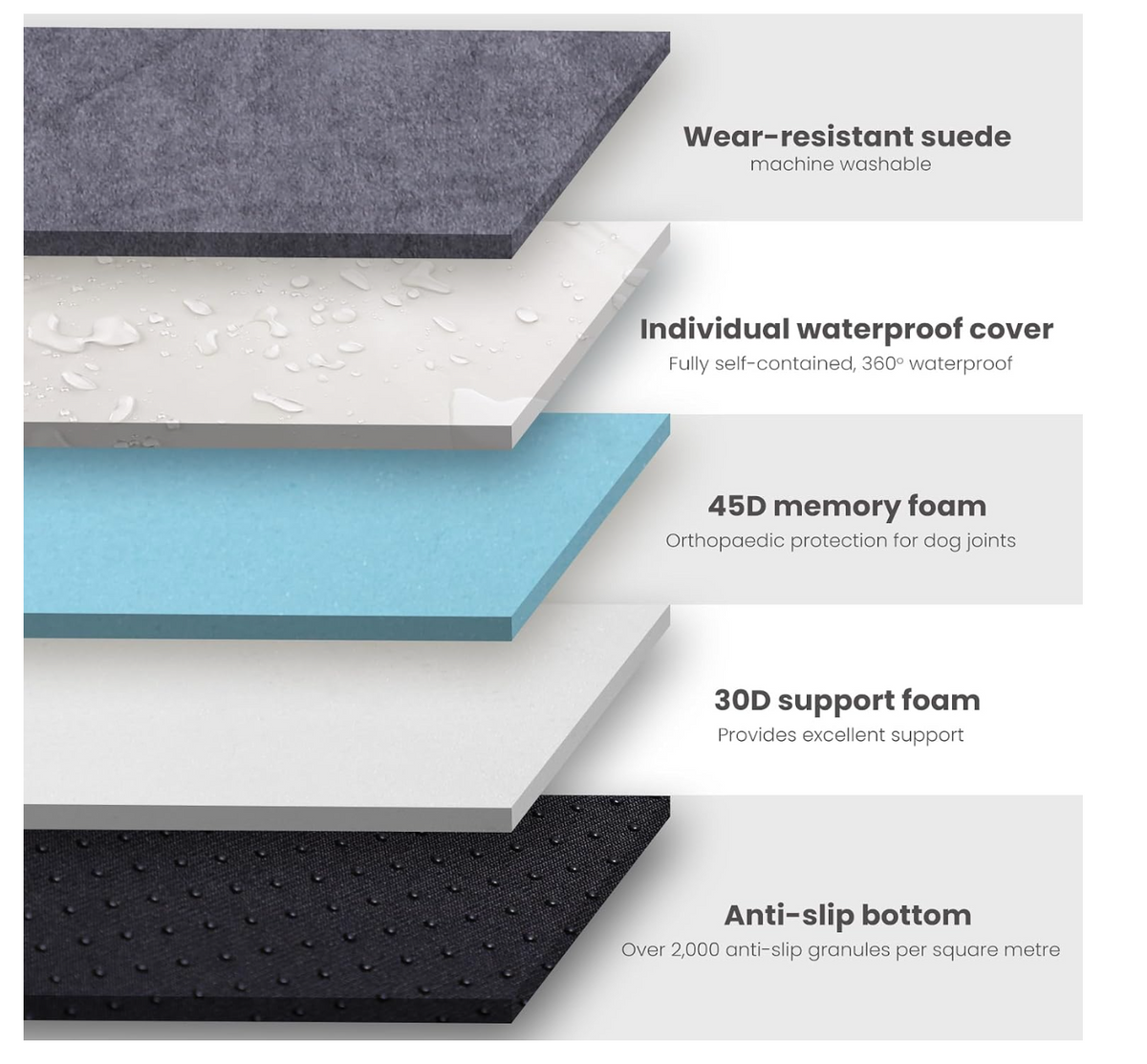 Laifug dog bed layer diagram showing washable suede cover, waterproof cover, memory foam, support foam and anti-slip base